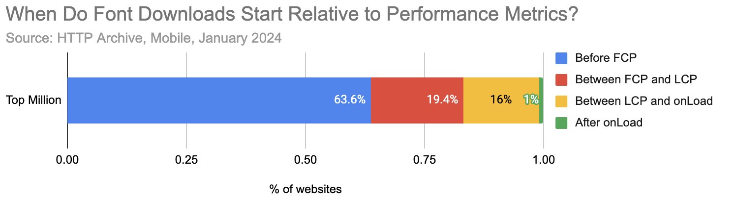 Font downloads relative to performance metrics