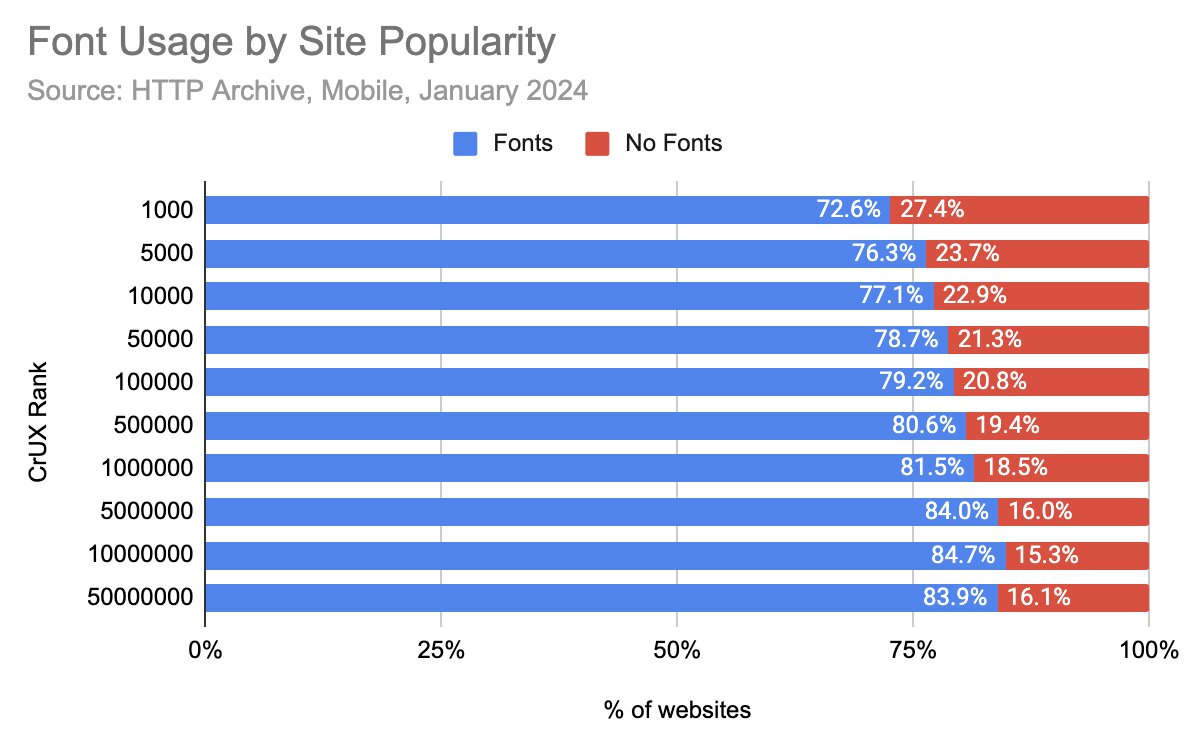 Font usage by site popularity